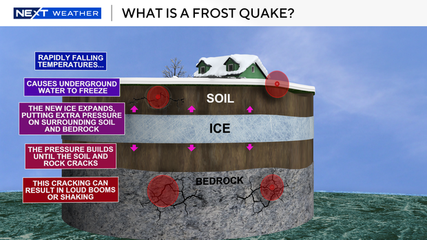 What is a frost quake? 