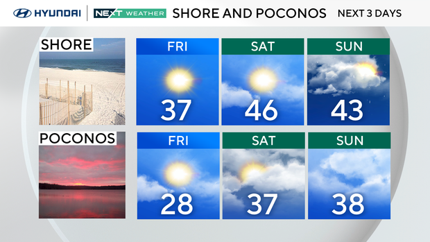 Friday will be another day above freezing