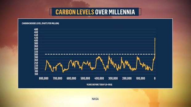 carbon-levels-over-millennia.jpg