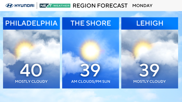 forecast for Monday, 40 and cloudy in Philadelphia, p.m. sun and 39 at the shore, 39 and mostly cloudy in the Lehigh Valley