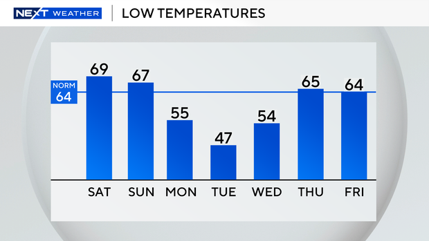 auto-lows-next-7-days.png