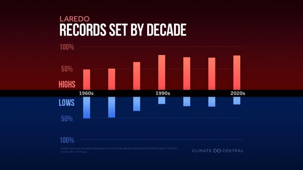 A graph showing weather records related to heat are outnumbering those related to cold temperatures