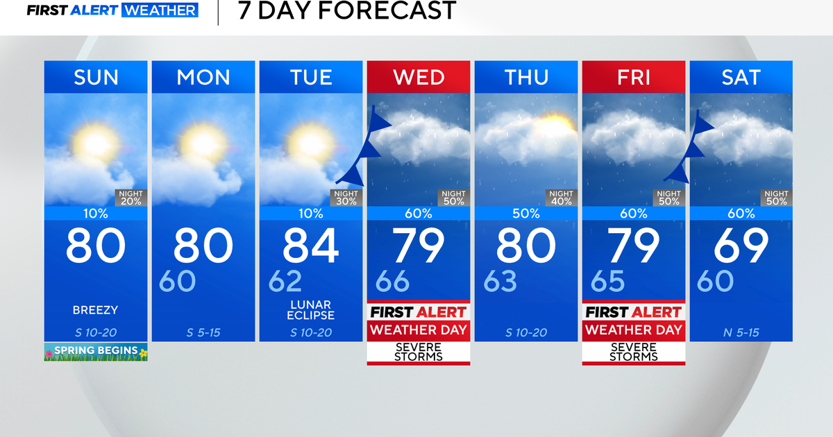 Sunday stays pleasant; severe weather chances return to North Texas ...