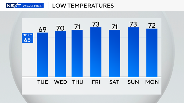 auto-lows-next-7-days.png 