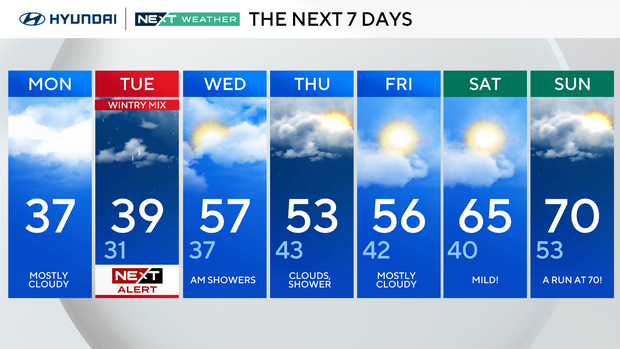 7-day forecast 