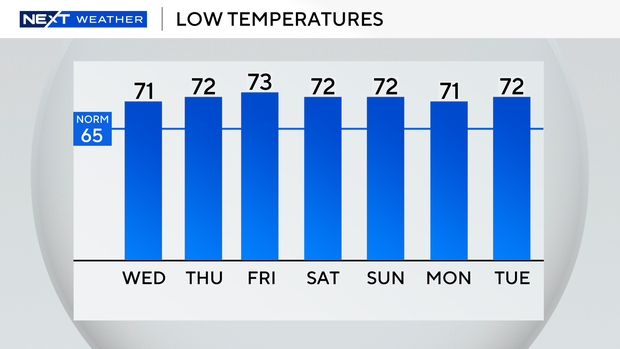 auto-lows-next-7-days.png 