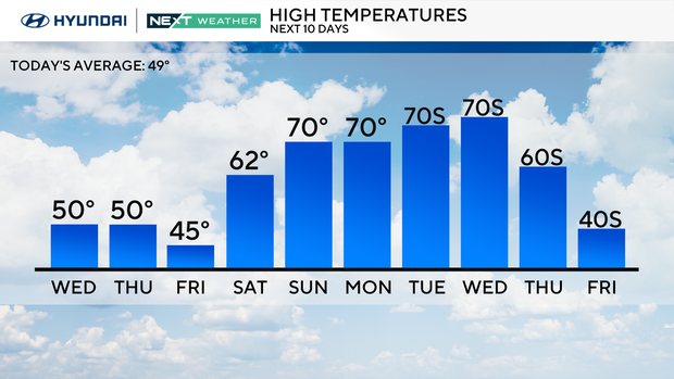 High temperatures for the next 10 days