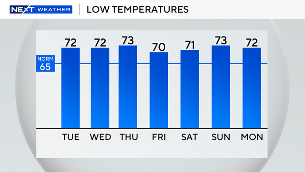 auto-lows-next-7-days.png 
