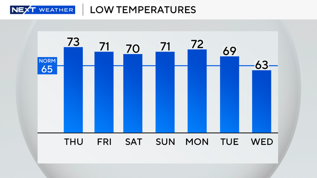 auto-lows-next-7-days.png 