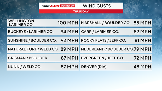 wind-gusts-12-cities.png