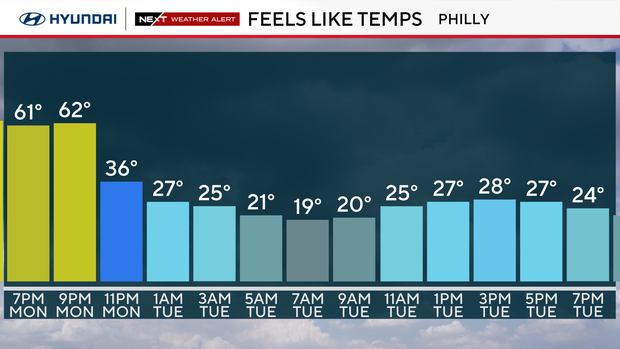 Feels-like temps Monday into Tuesday