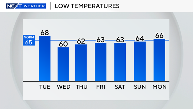 auto-lows-next-7-days.png