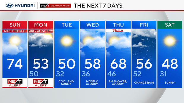 7-day forecast 