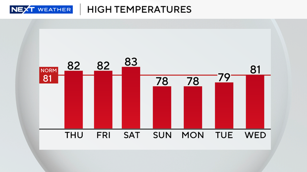 auto-highs-next-7-days.png 