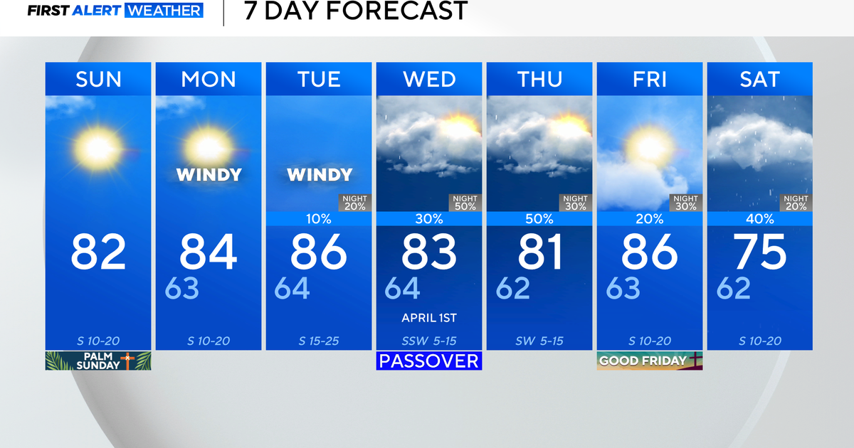 Expect sunny skies, breezy conditions before rounds of rain move into North Texas this week