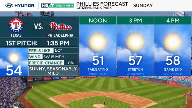 Weather forecast for the Phillies game on Sunday, 51 and sunny at noon, 57 at 3 p.m., 58 by 4 p.m.