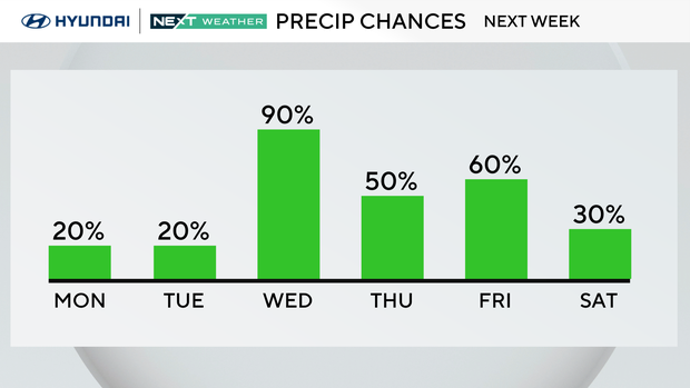 Precipitation chances this week 