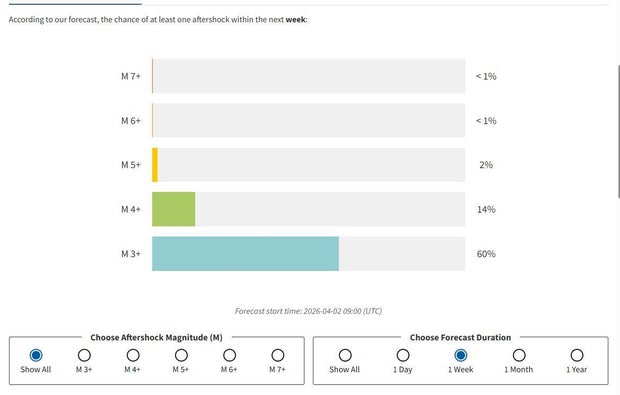 A bar graph showing the probability of aftershocks 