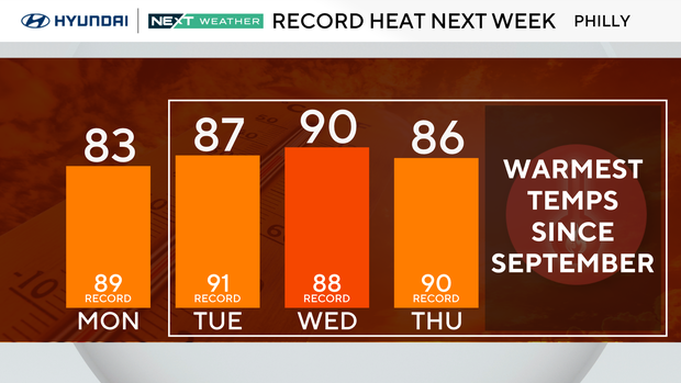 Weather graph showing that the Philly area can expect temperatures as high as 90 on Wednesday, warmest temps since September