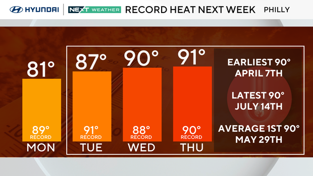 Tracking potentially record heat this week 