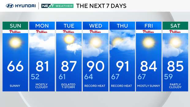7-day forecast 