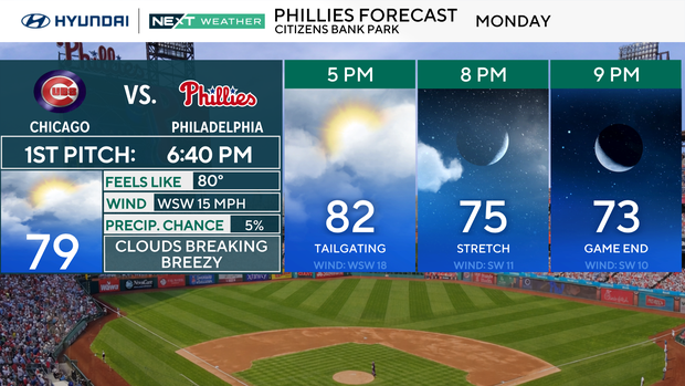 Phillies forecast for Monday 