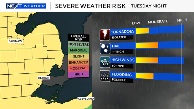 Severe weather risk SE Michigan