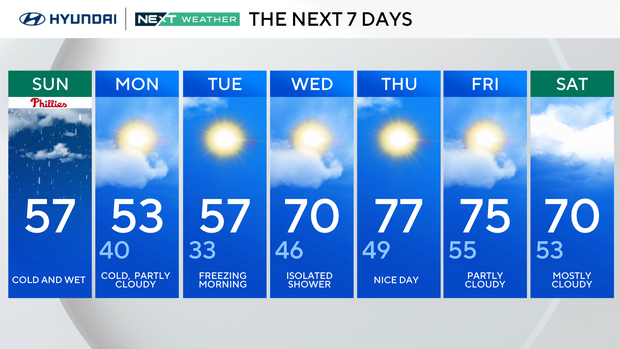 7-day forecast 