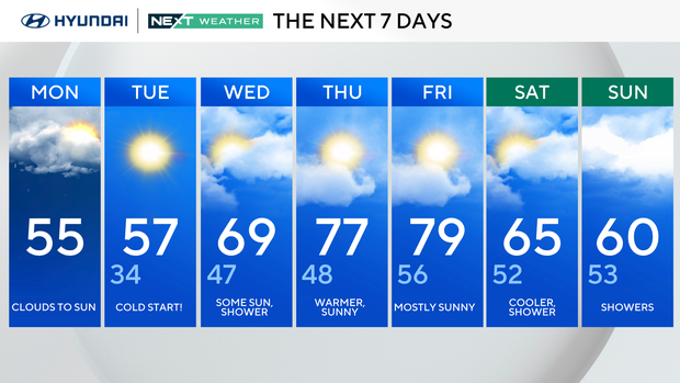 7-day forecast 