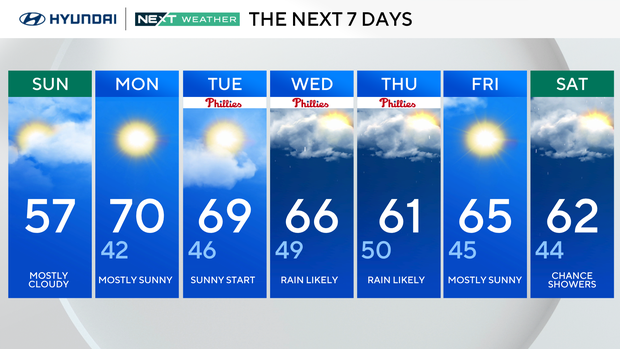 7-day forecast 