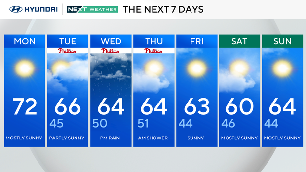 7-day forecast