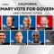 California governor primary is still wide open, CBS News poll finds