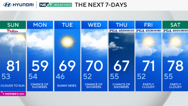 Patchy fog then mostly sunny for Mother's Day before rain arrives in Philadelphia area 