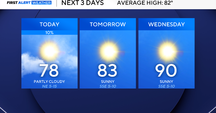 Temperatures start below-average before midweek warm up in North Texas