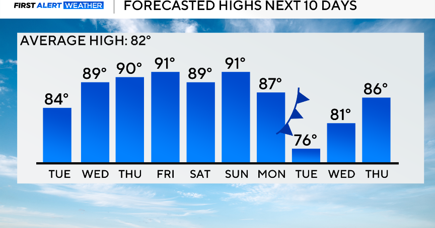 Temperatures spike into 80s, 90s in North Texas