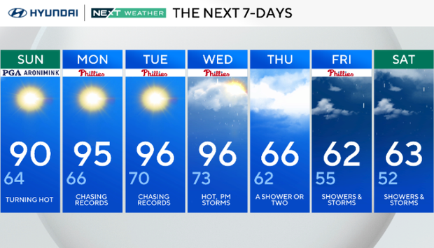 Sunshine for final day of PGA Championship as Philadelphia area reaches the 90s