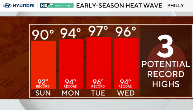 Three potential days for record high temps this week - Monday, Tuesday and Wednesday 