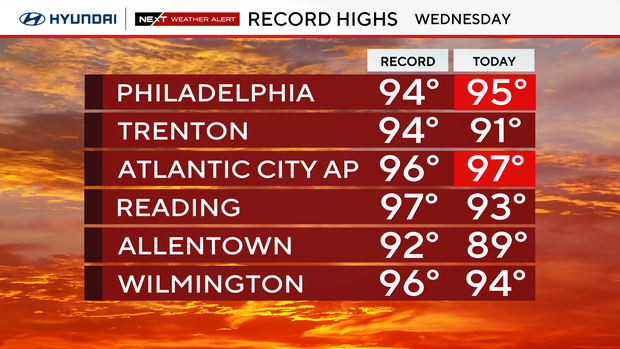 Record heat in Philadelphia at 95 degrees, Atlantic City at 97 degrees