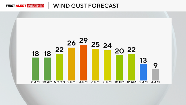 wind-gust-trend-today.png