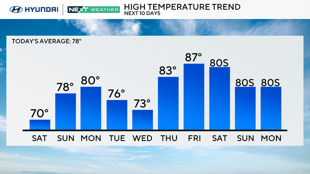Sunny, breezy Saturday across Philadelphia region 