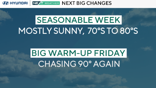 Mostly sunny, seasonably warm Sunday in Philadelphia region 