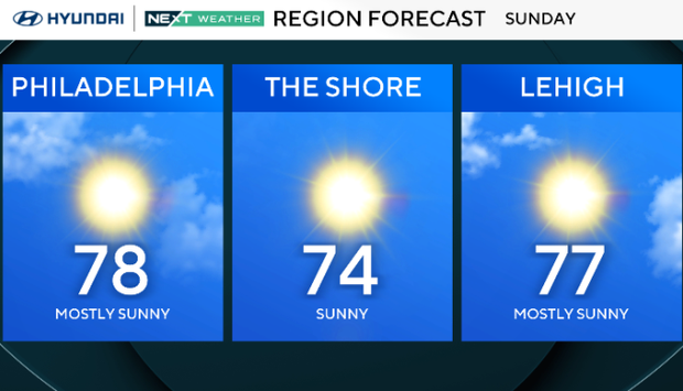 Mostly sunny, seasonably warm Sunday in Philadelphia region