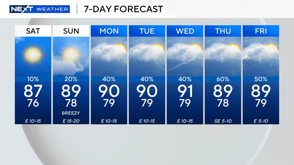 Expect plenty of sunshine, slim chance of rain this weekend across South Florida