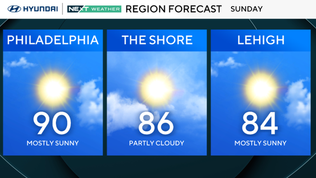 Skies clear for mostly sunny, hot Sunday in Philadelphia region 