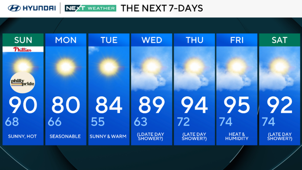 Skies clear for mostly sunny, hot Sunday in Philadelphia region