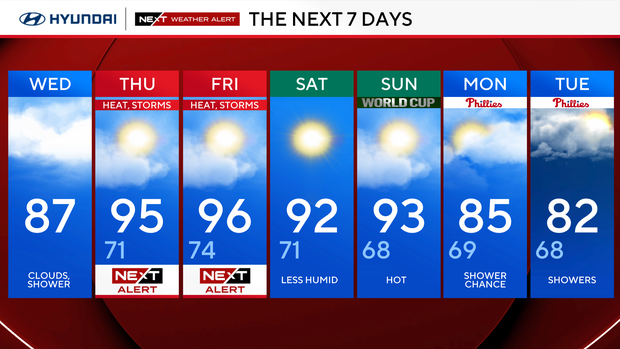 7-day forecast