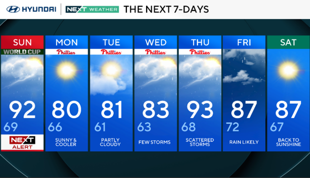 7-day forecast