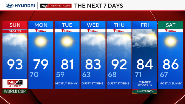 7-day forecast