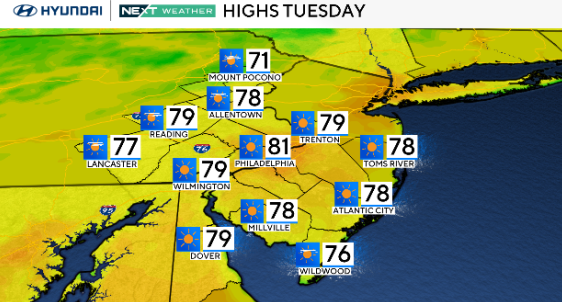 Sunny Tuesday in Philadelphia area with highs in the 80s