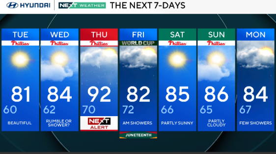 7-day forecast for Philadelphia area June 16, 2026